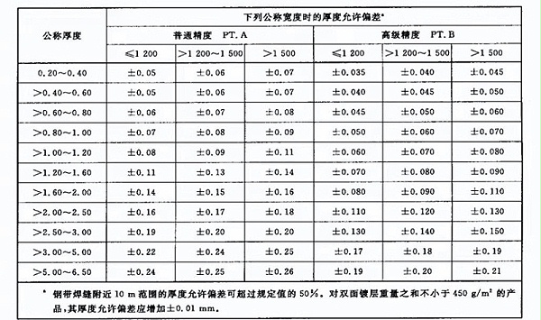 彩涂板厚度公差