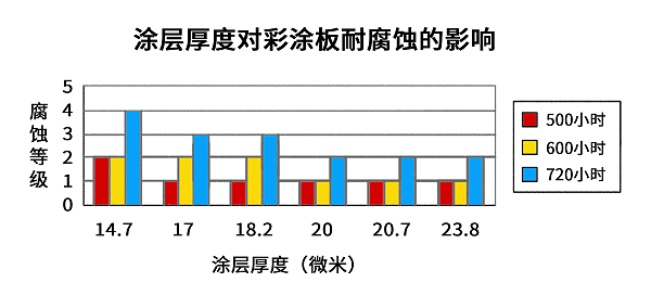 彩涂板涂层厚度对耐腐蚀的影响