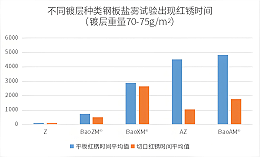 一张图片讲清楚镀锌、镀铝锌、镀锌铝镁,哪个更耐腐蚀? 一张图片讲清楚镀锌、镀铝锌、镀锌铝镁,哪个更耐腐蚀?