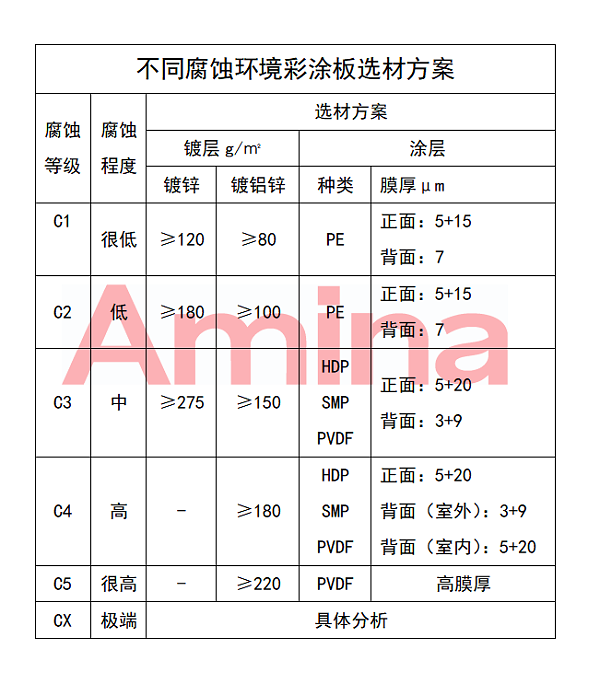 不同腐蚀环境彩涂板选材方案