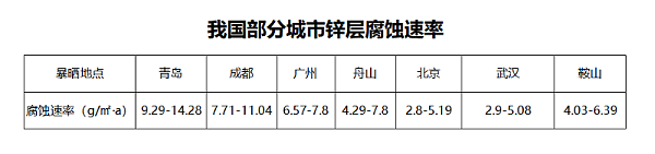 我国部分城市镀锌 板锌层腐蚀速率