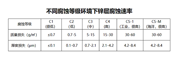 不同腐蚀等级环境下镀锌板锌层腐蚀速率