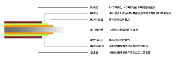 彩涂铝板涂层结构副本