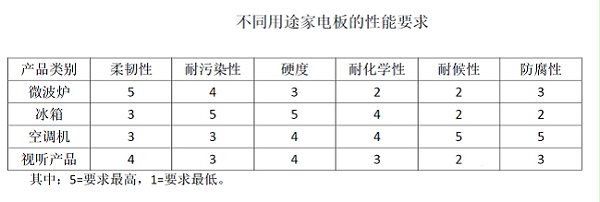 家电彩涂板性能要求