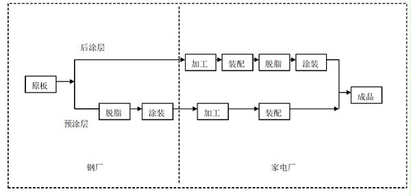家电彩涂板工艺流程