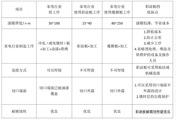 家电彩涂板优缺点