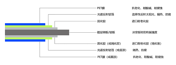 纳米隔热防腐板涂层结构