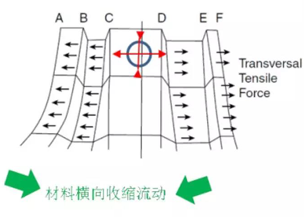 板型横向收缩流动