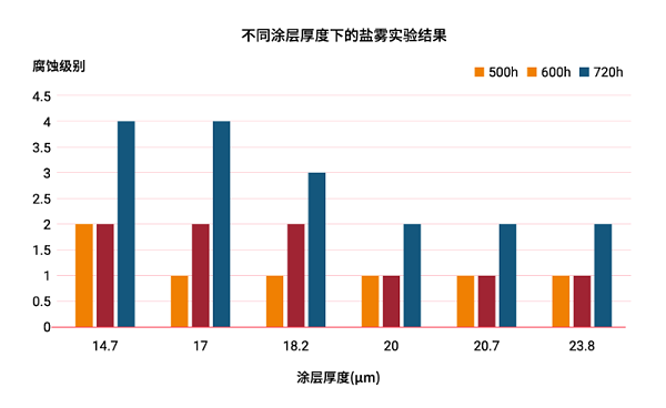 彩涂板不同涂层厚度中性盐雾试验结果