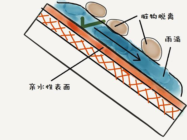 自清洁彩涂板亲水表面