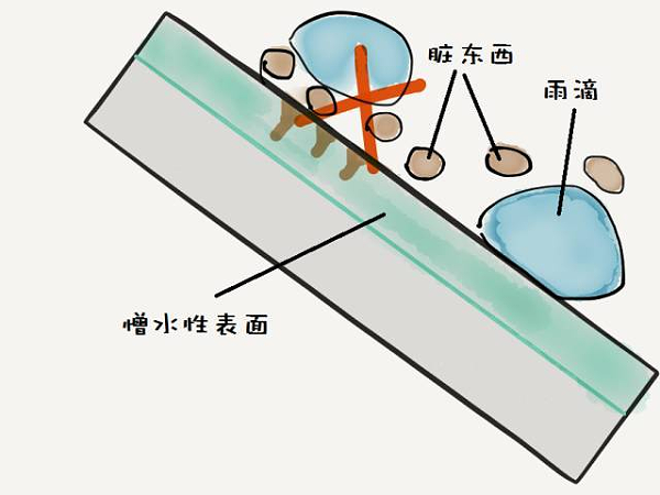 普通彩涂板憎水表面