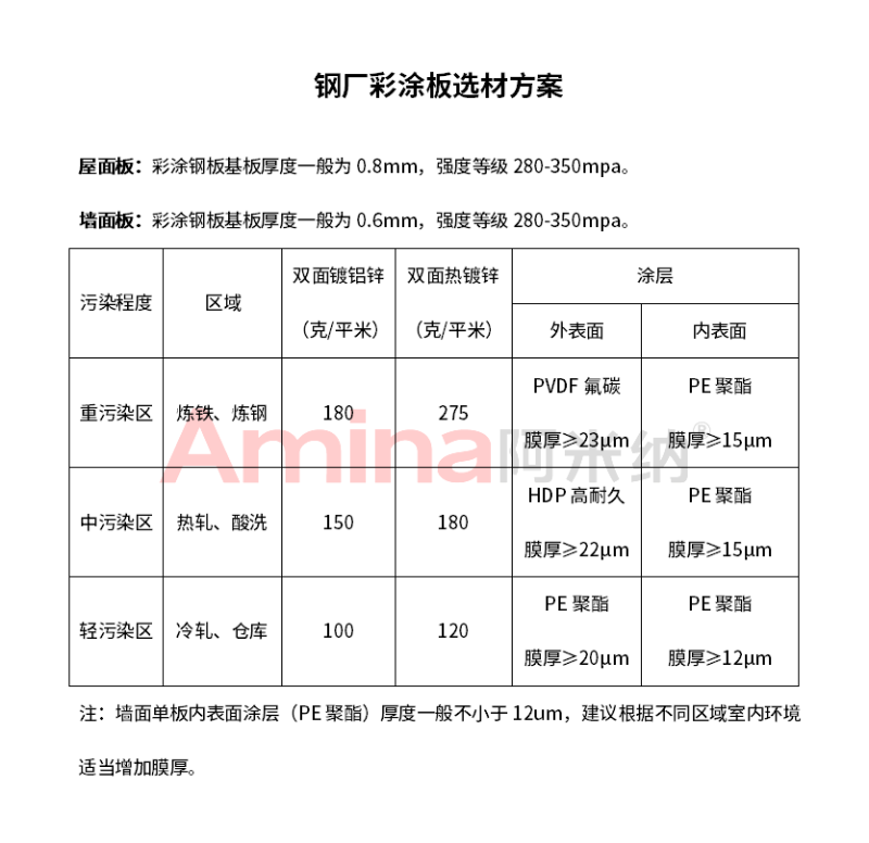 钢厂用彩涂板选材方案