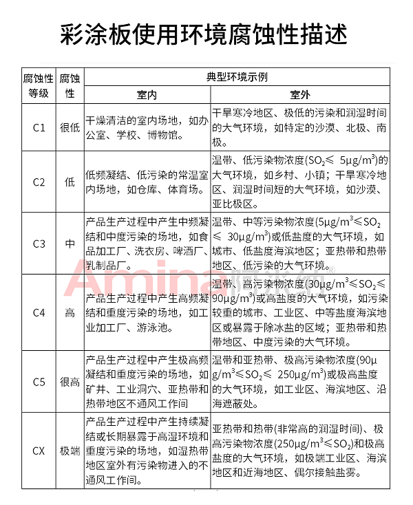 彩涂板使用环境腐蚀等级划分