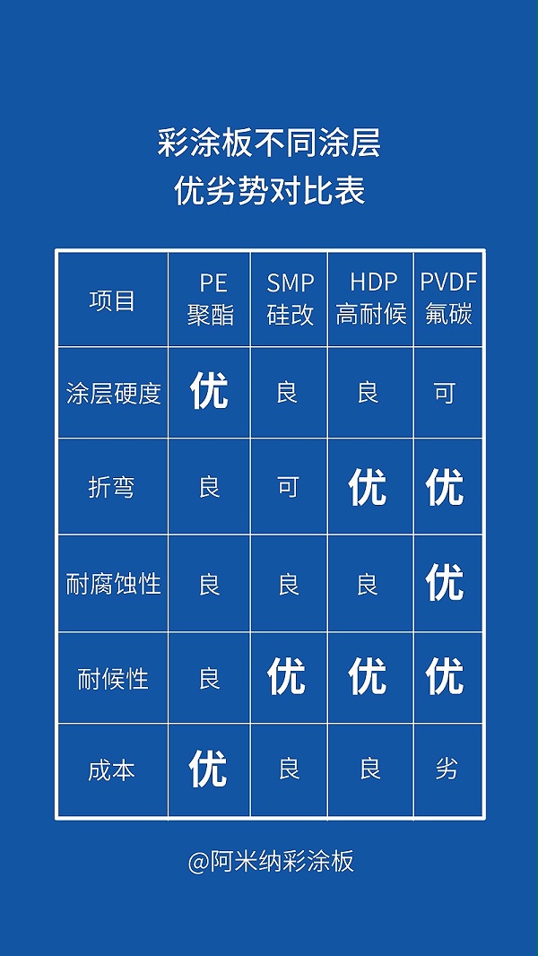 彩涂板不同涂层优劣势对比表