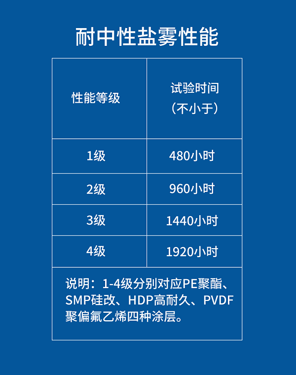 彩涂板耐中性盐雾性能