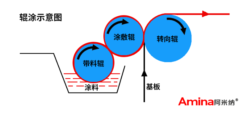 彩涂板辊涂工艺