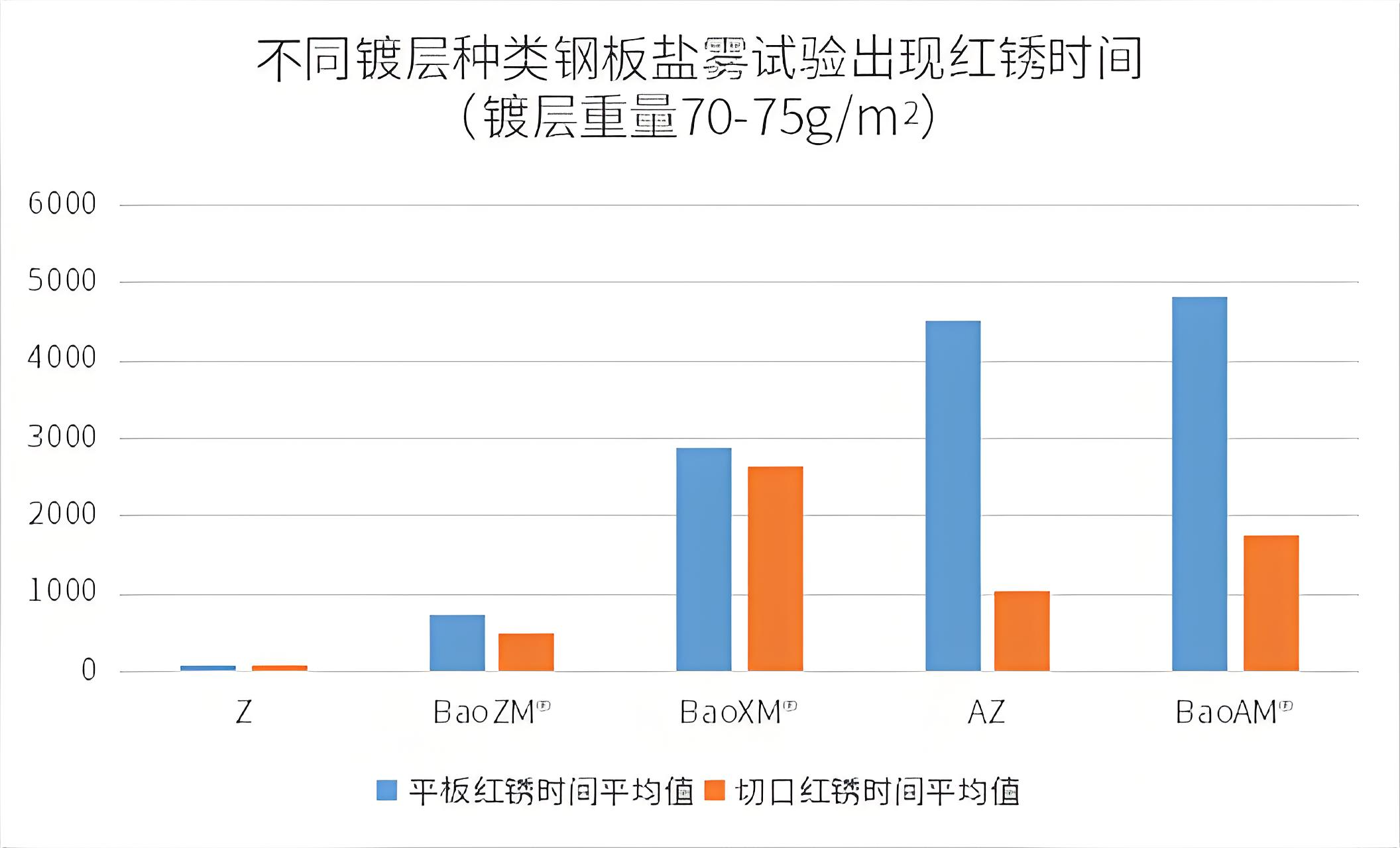 不同镀层防腐性能对比表