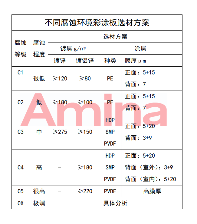 不同腐蚀环境彩涂板选材方案