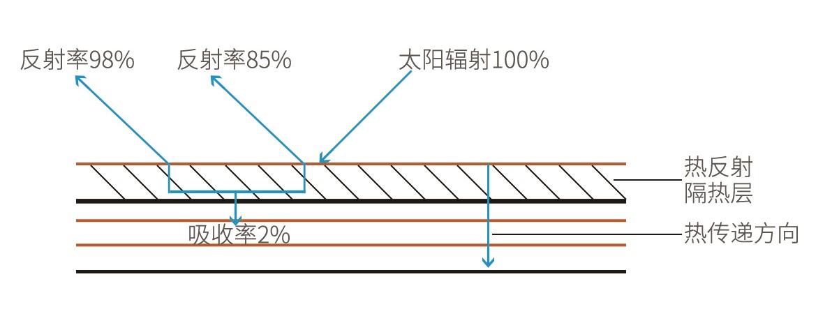 纳米隔热防腐板原理