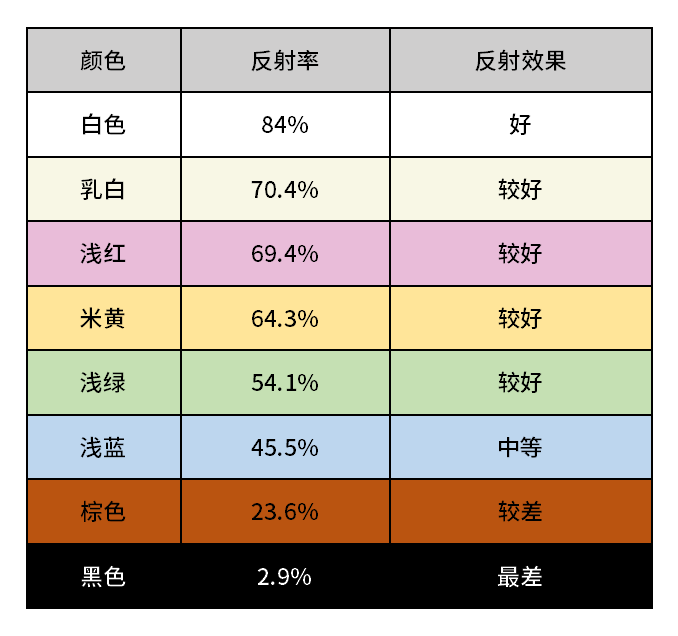 彩涂板颜色反射率