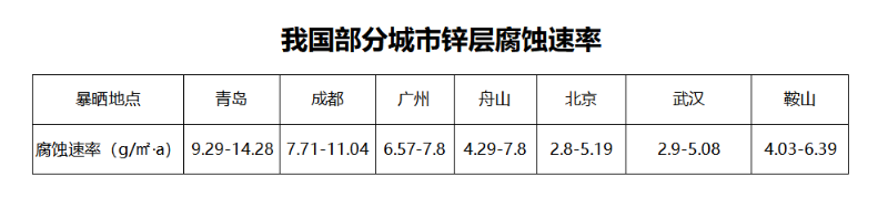 我国部分城市镀锌 板锌层腐蚀速率