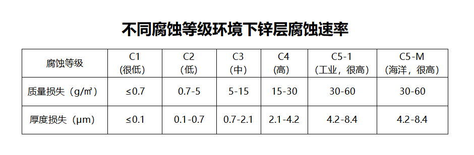 不同腐蚀等级环境下镀锌板锌层腐蚀速率