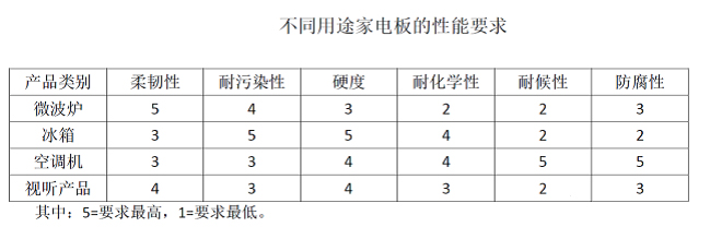 家电彩涂板性能要求