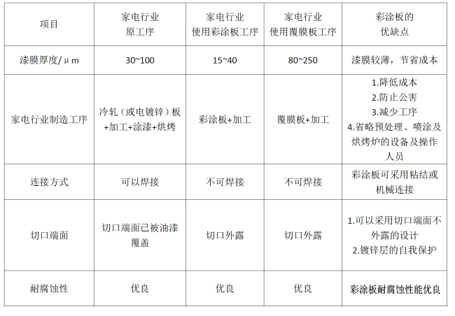 家电彩涂板优缺点