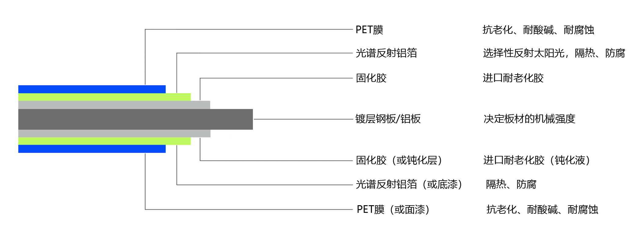 纳米隔热防腐板涂层结构