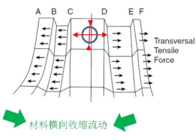 板型横向收缩流动