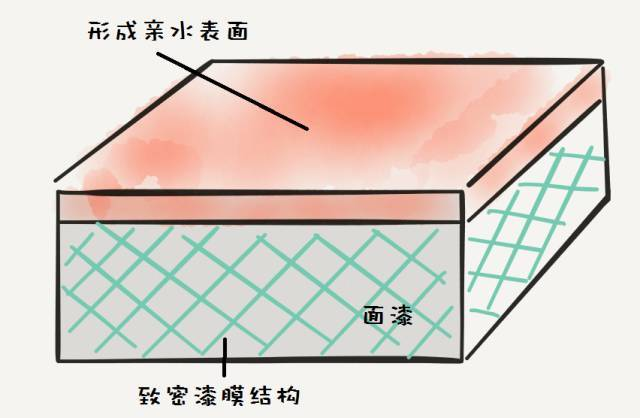 自清洁彩涂板亲水涂层