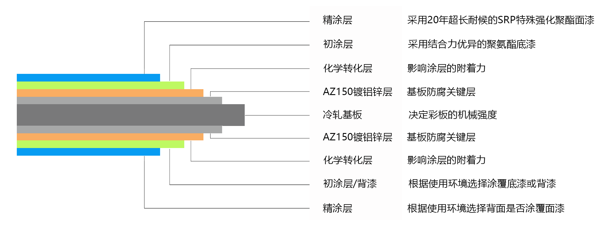 SRP抗褪色彩涂板涂层结构