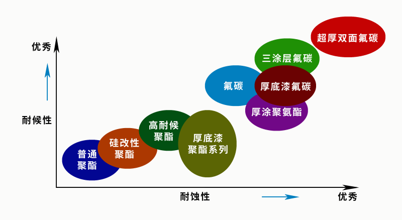 彩涂板不同涂层种类性能对比图