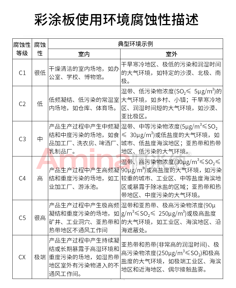 彩涂板使用环境腐蚀等级划分