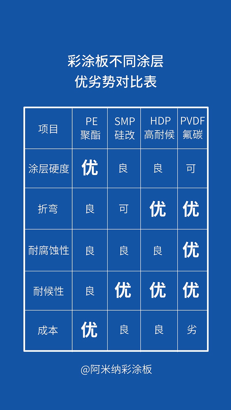 彩涂板不同涂层优劣势对比表