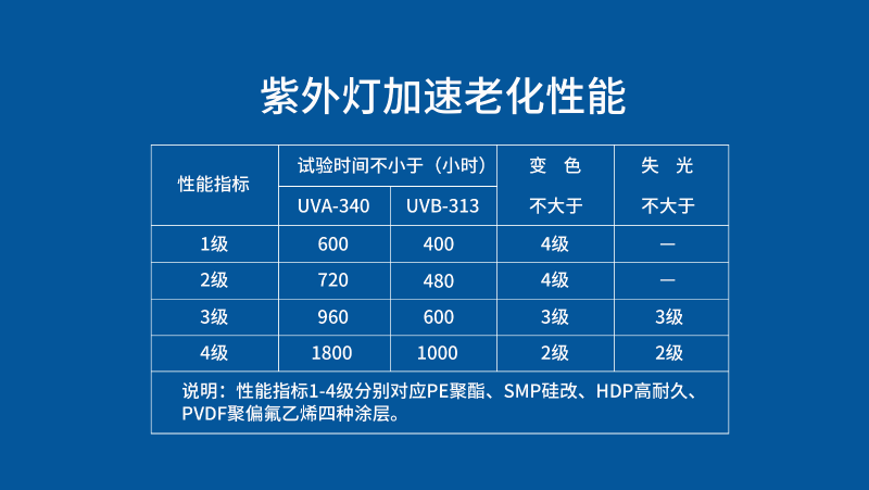 彩涂板耐老化性能