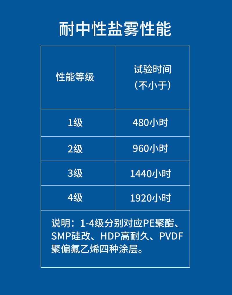 彩涂板耐中性盐雾性能